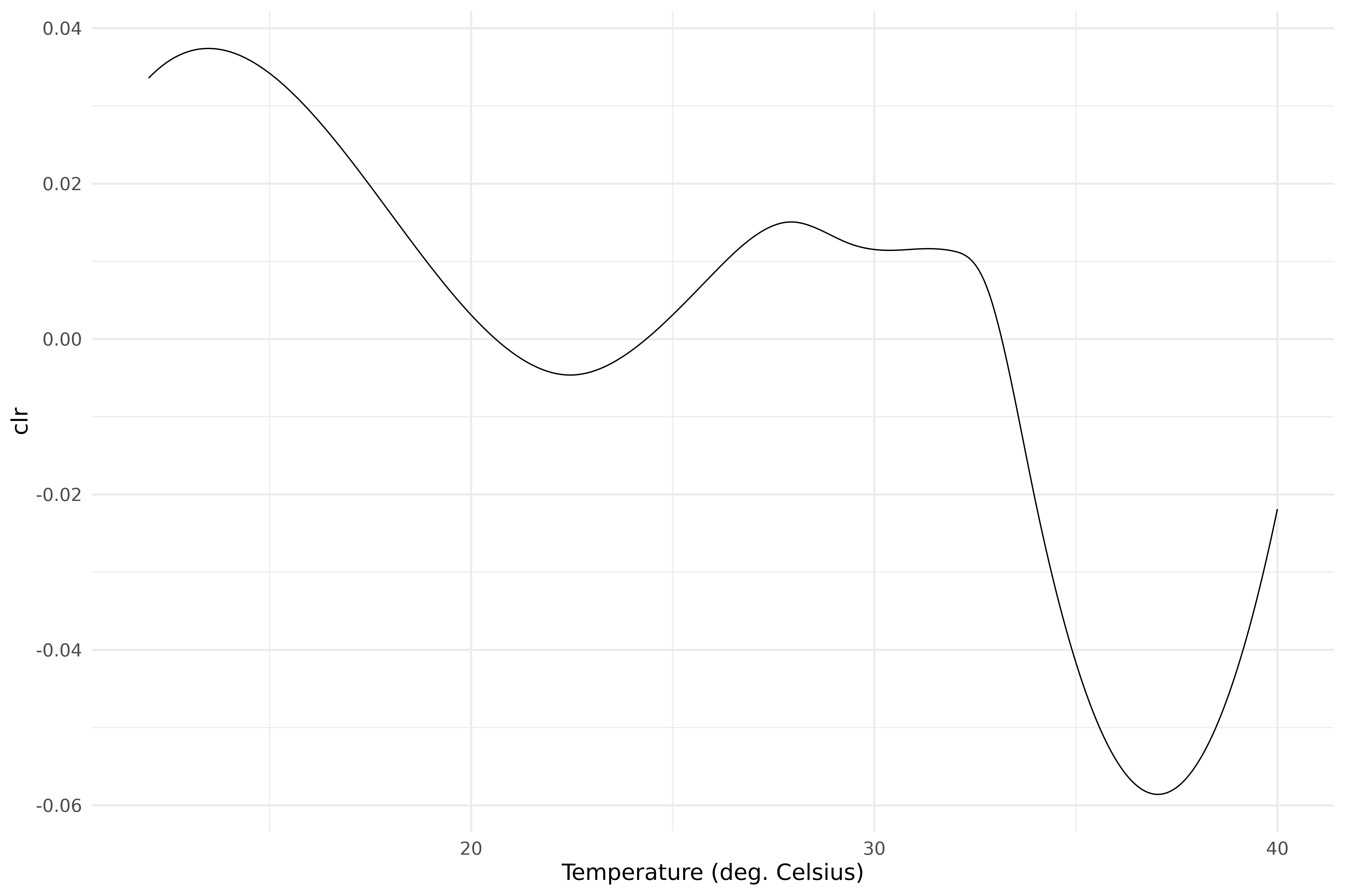Centered log-ratio transform of the mean annual trend of maximum temperature distributions between 1987 and 2016.