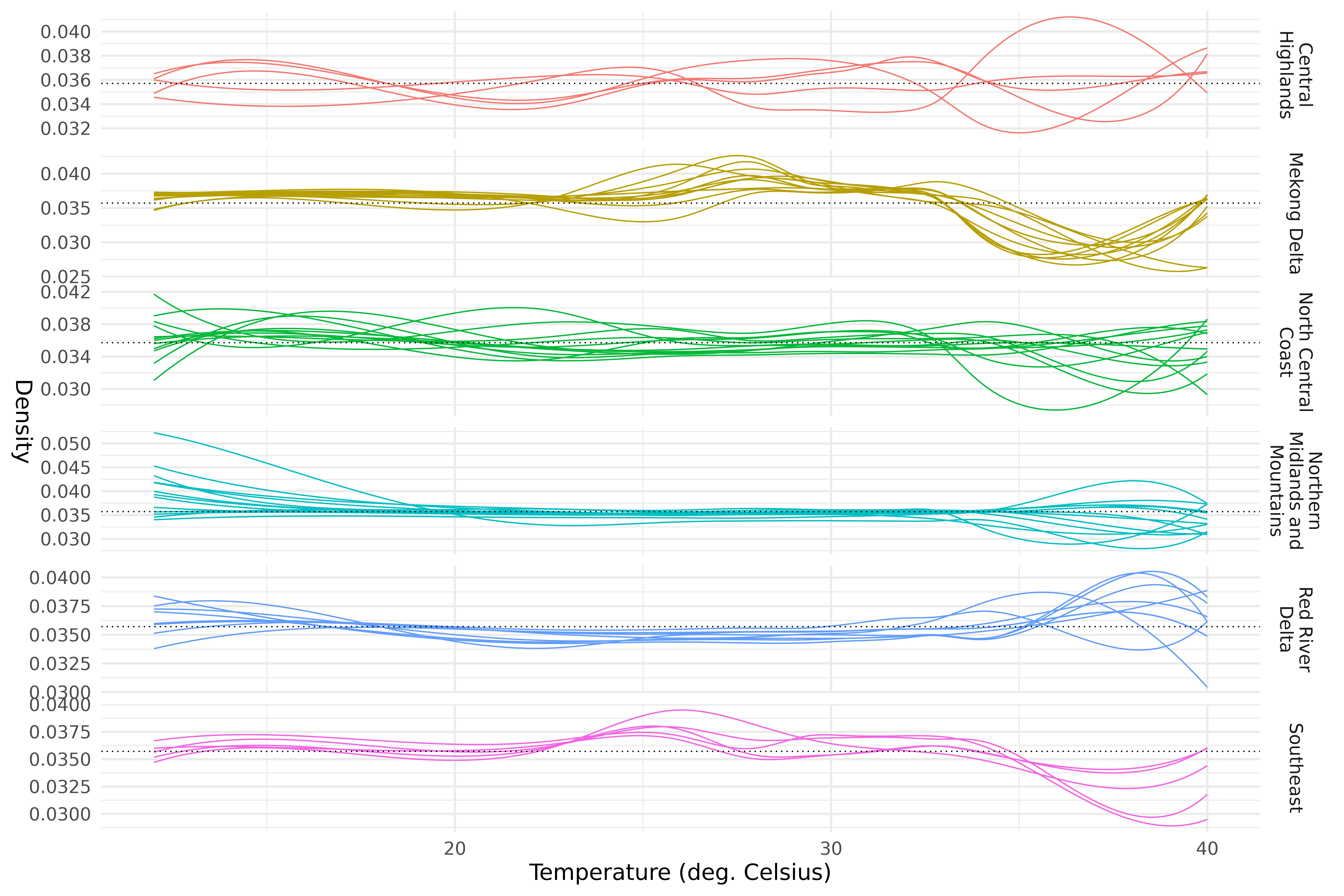Density of maximum temperature per province.