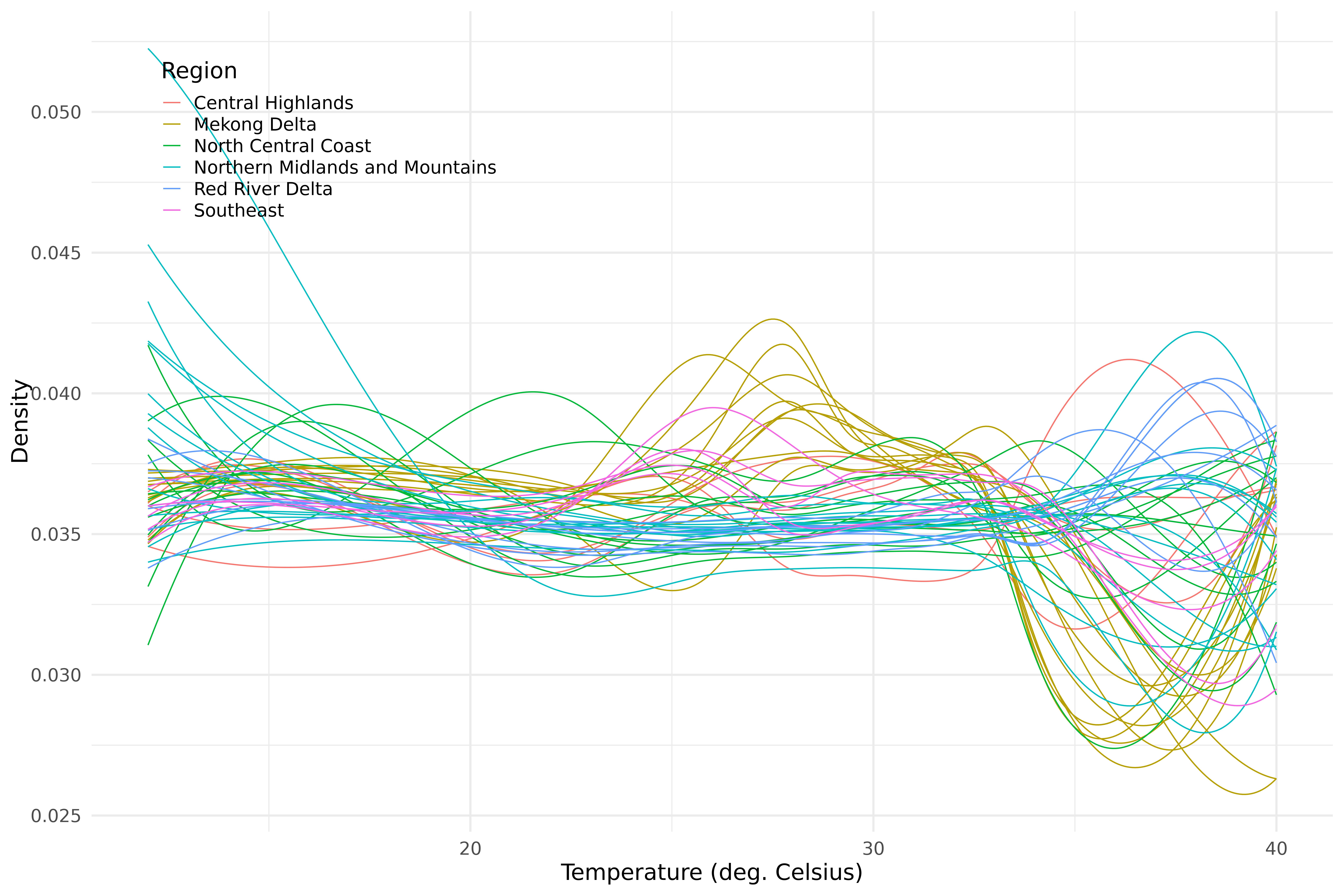 Density of maximum temperature per province.