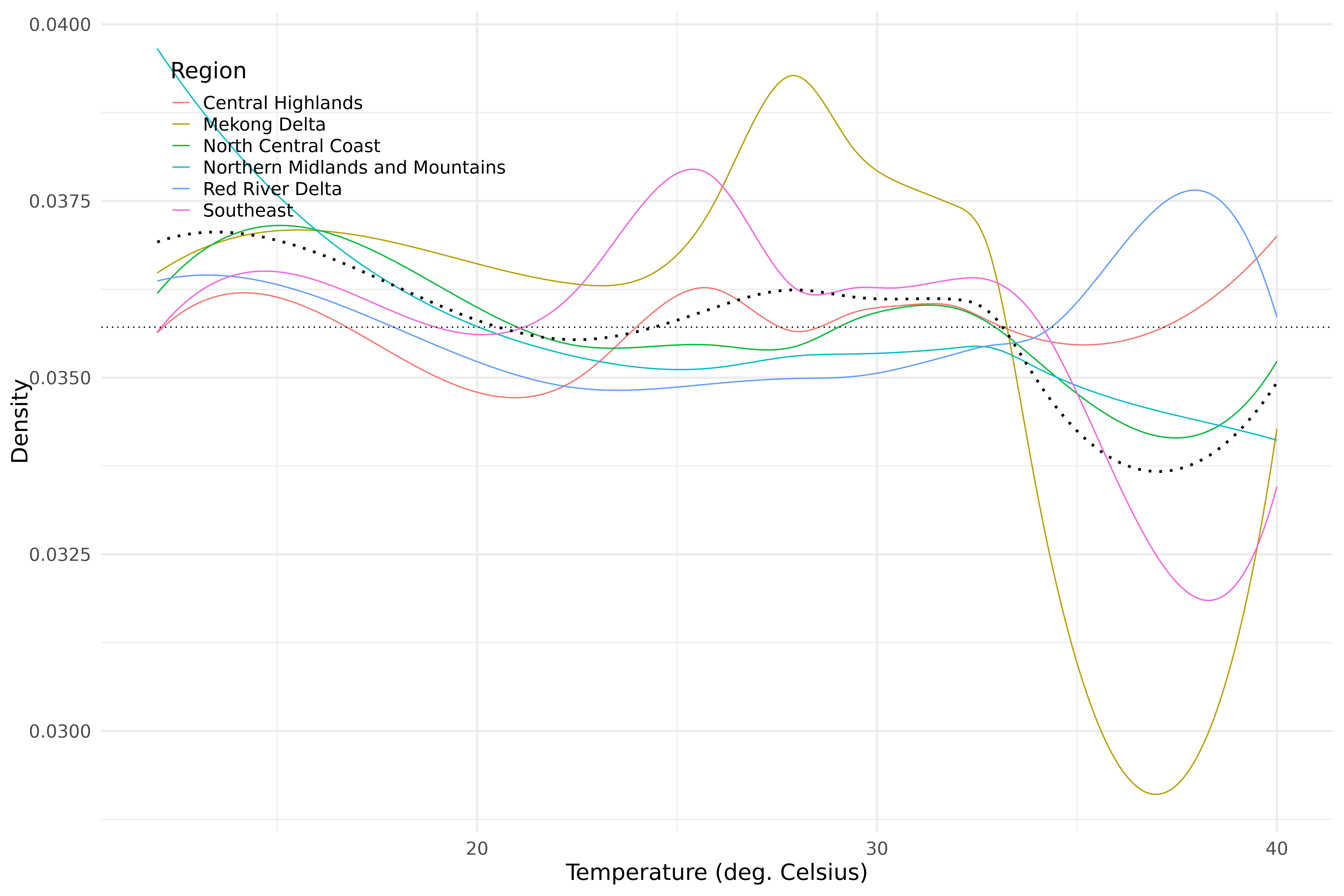 Mean trend density of maximum temperature per region.