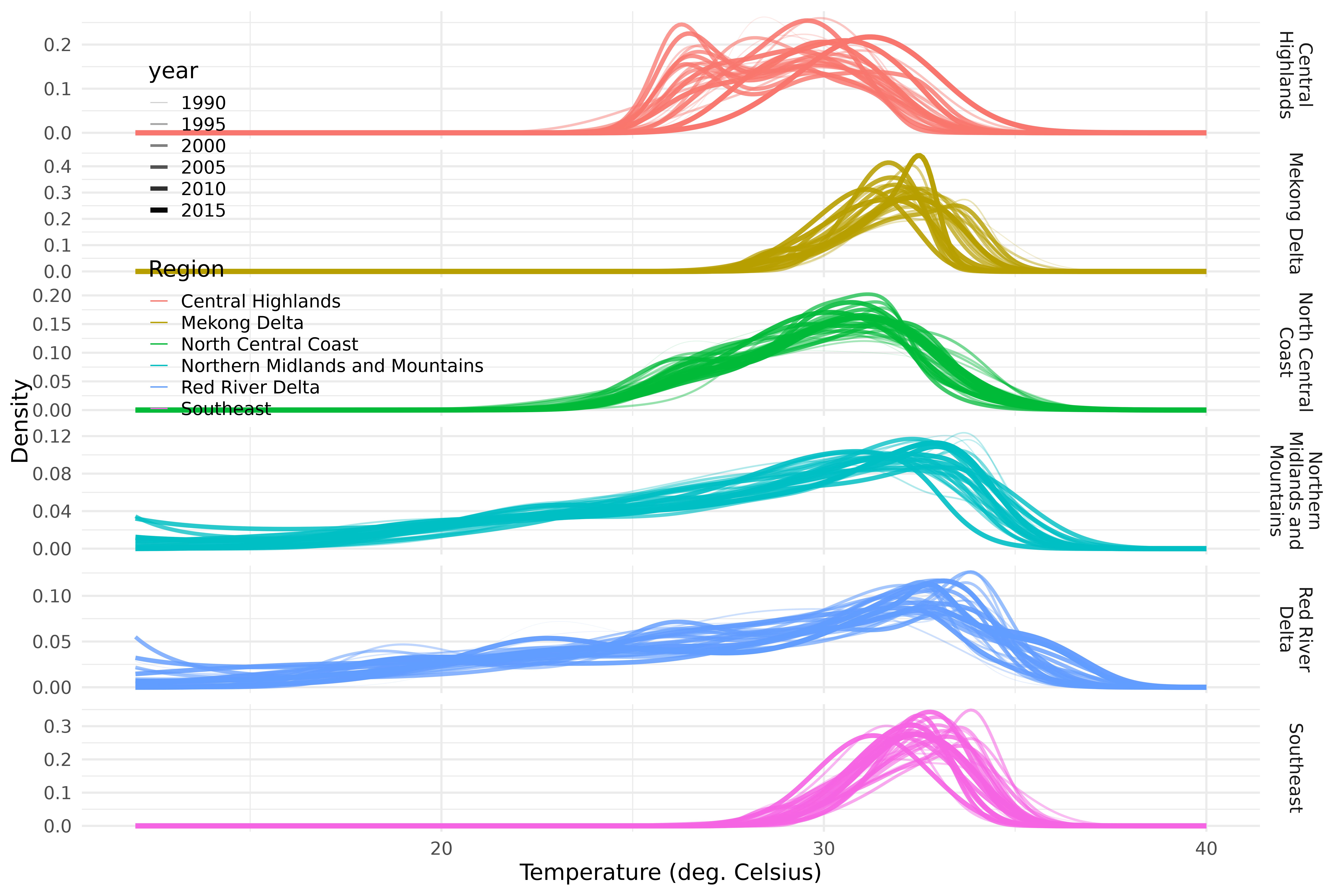 Mean trend density of maximum temperature per region.