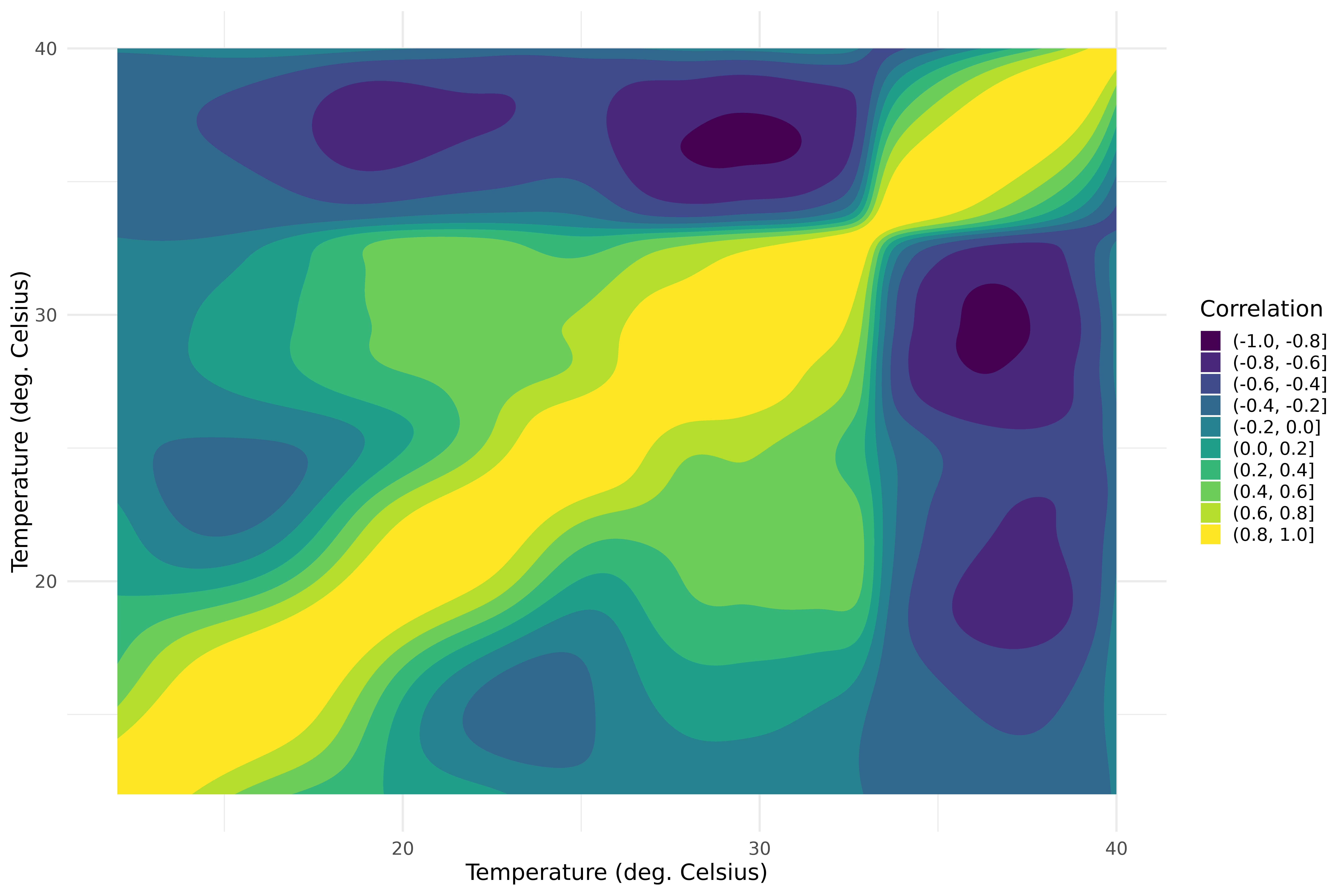 Correlation function within the MDR region.