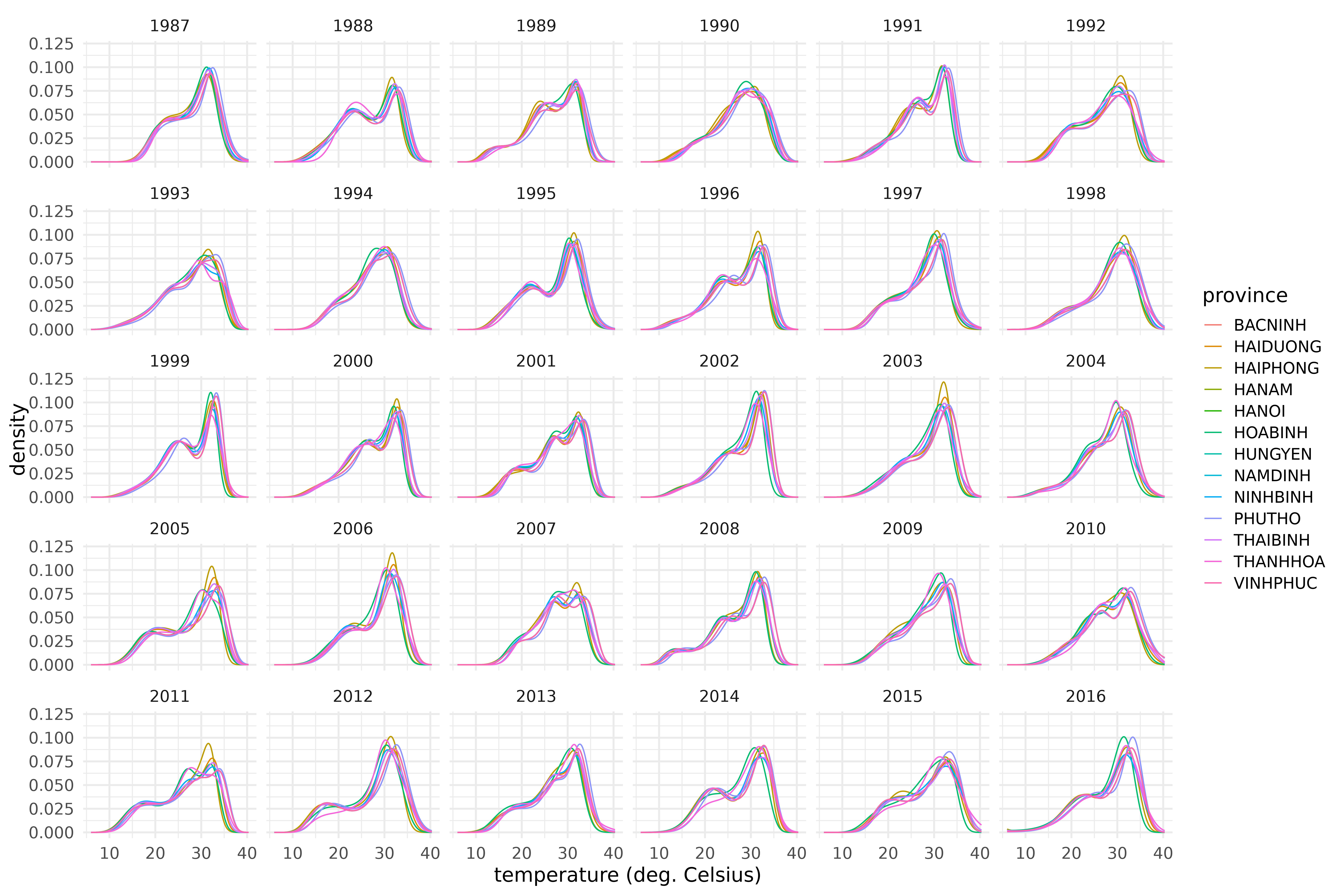 Densities of maximum temperatures in the 13 provinces of the S3 climate region of Vietnam during the years 1987-2016.