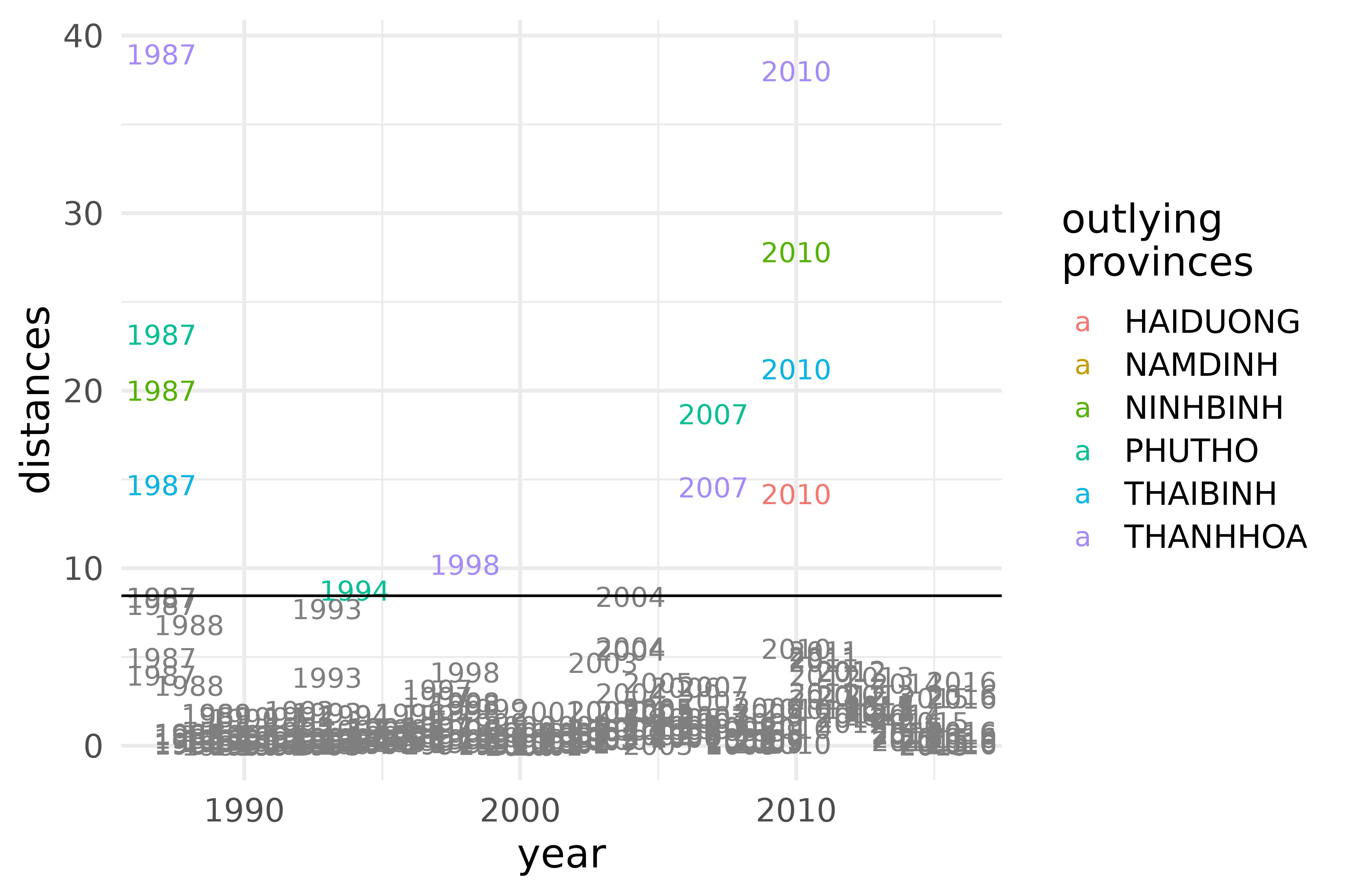 ICS distances of the densities of maximum temperature in the provinces of the S3 climate region of Vietnam during the years 1987-2016.