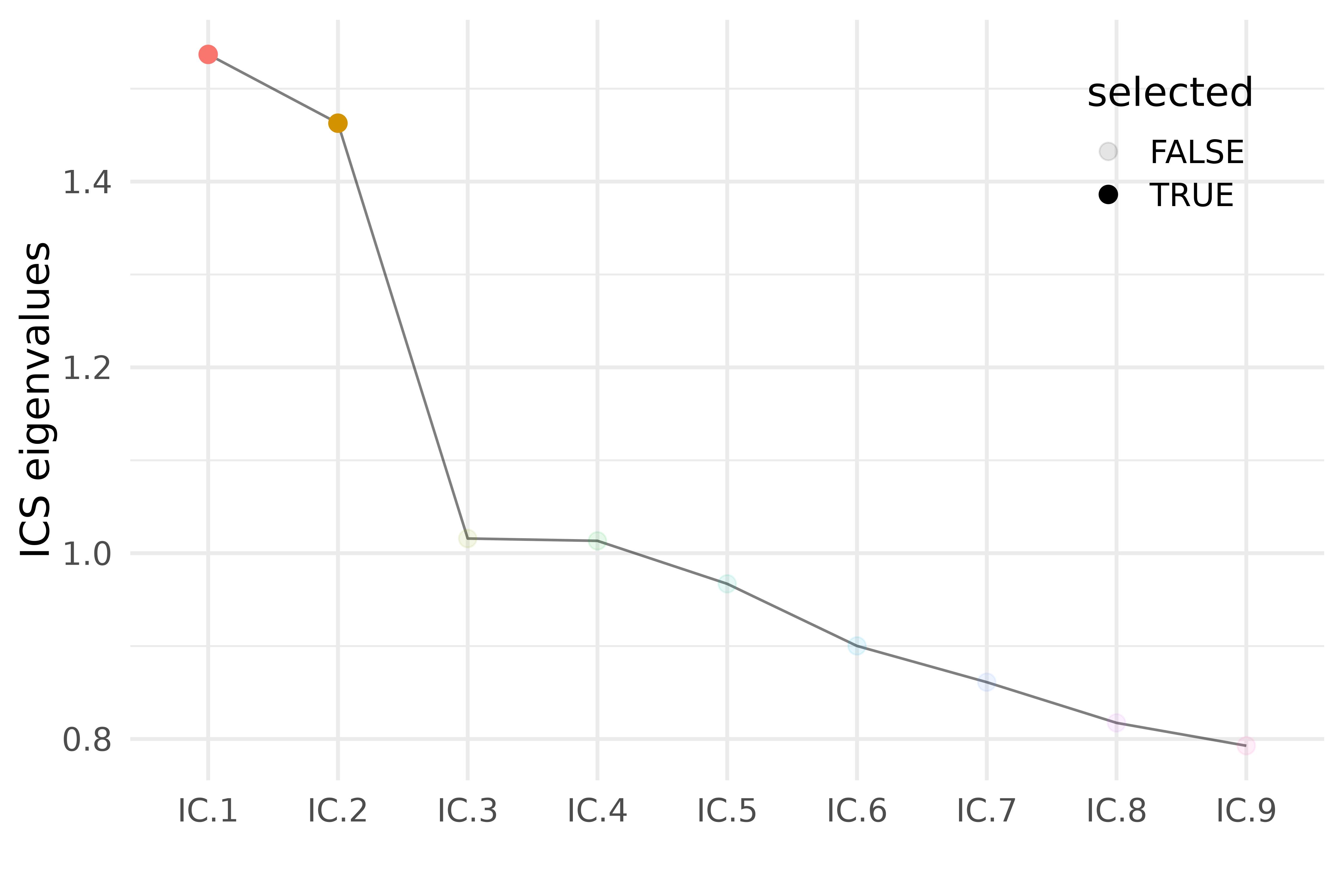 Scree plot of ICS eigenvalues.