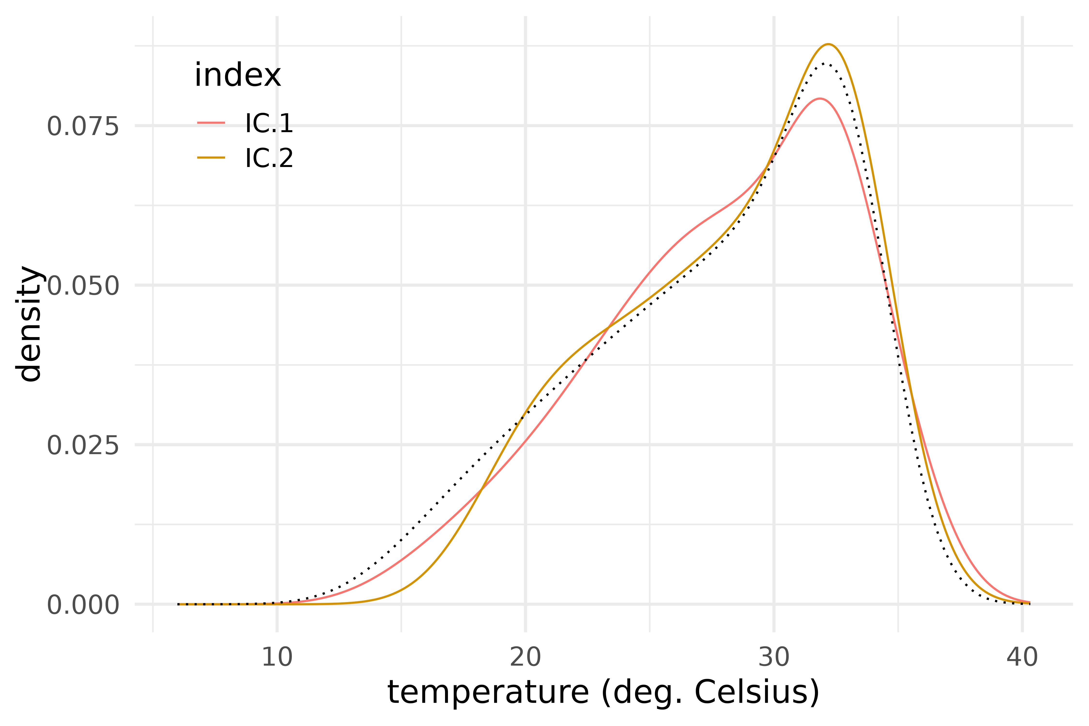 Shifting the mean in the direction of each dual ICS eigendensity.