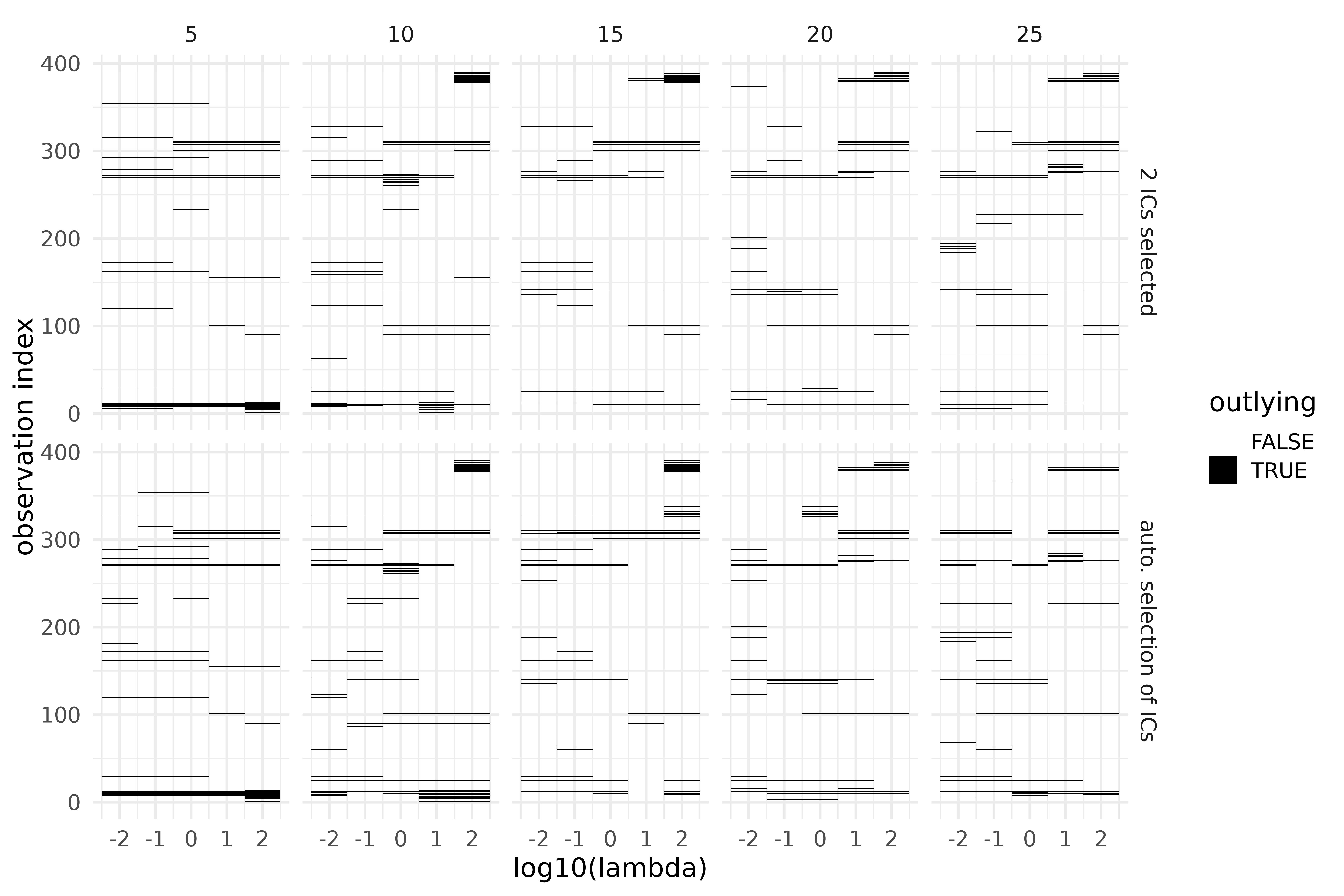Outlier detection using ICS on the S3 climate region of Vietnam, during the years 1987-2016, over a grid of preprocessing parameters. Top: 2 invariant components selected; bottom: automatic selection through D’Agostino tests. Columns correspond to the number of inside knots (5-25).