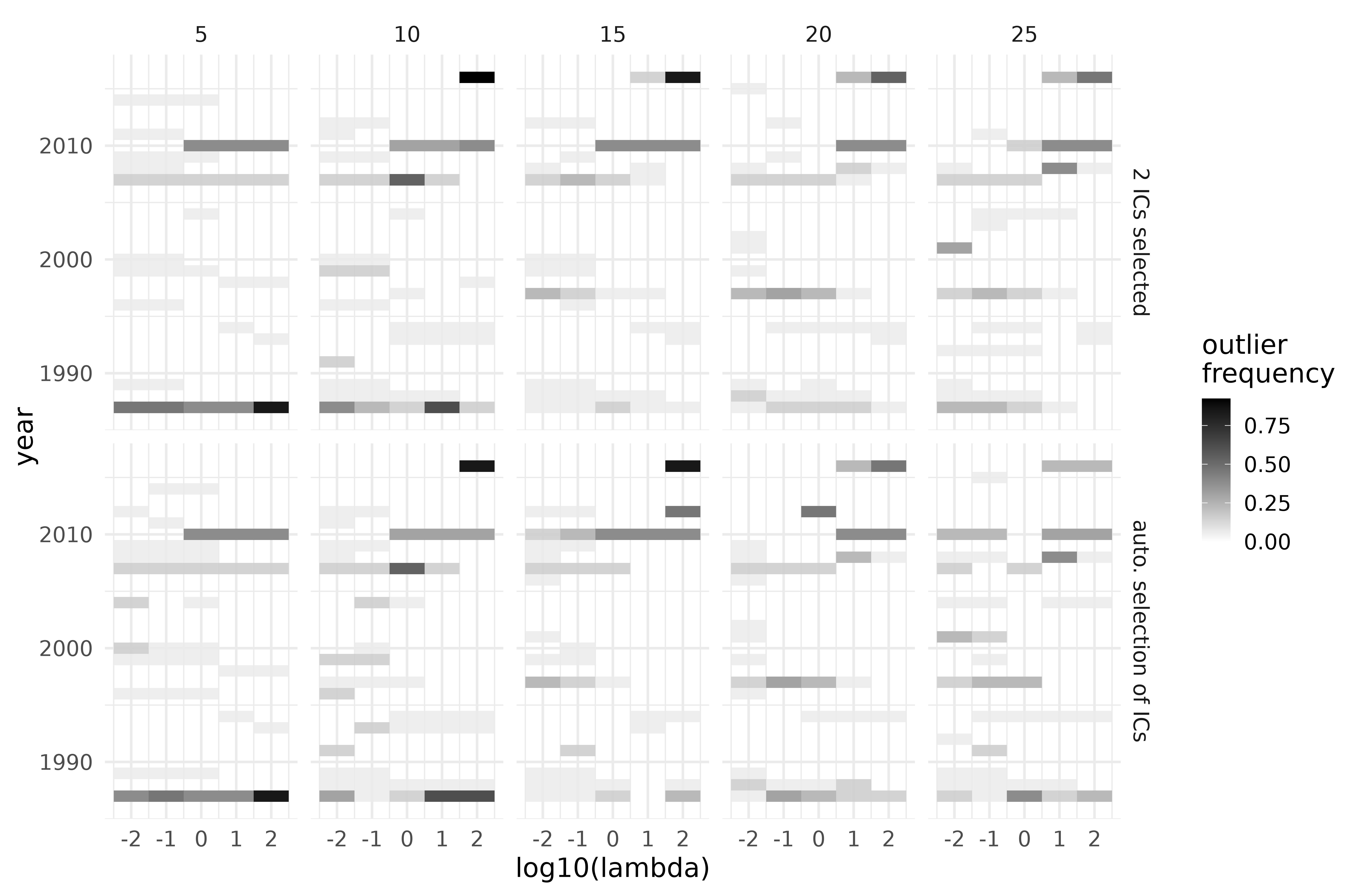 Outlier detection using ICS on the S3 climate region of Vietnam, during the years 1987-2016, over a grid of preprocessing parameters. Top: 2 invariant components selected; bottom: automatic selection through D’Agostino tests. Columns correspond to the number of inside knots (5-25).