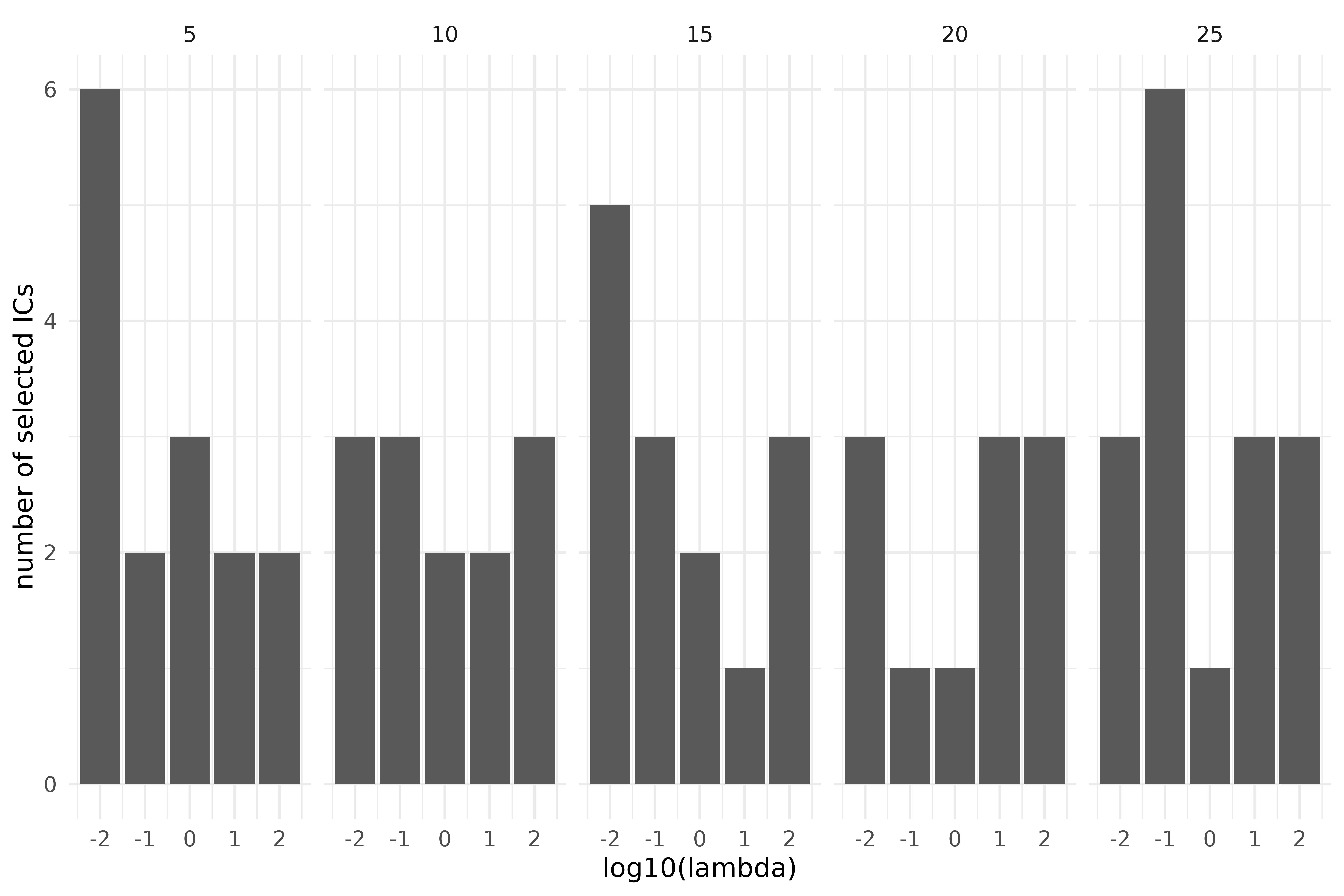 Outlier detection using ICS on the S3 climate region of Vietnam, during the years 1987-2016, over a grid of preprocessing parameters. Top: 2 invariant components selected; bottom: automatic selection through D’Agostino tests. Columns correspond to the number of inside knots (5-25).