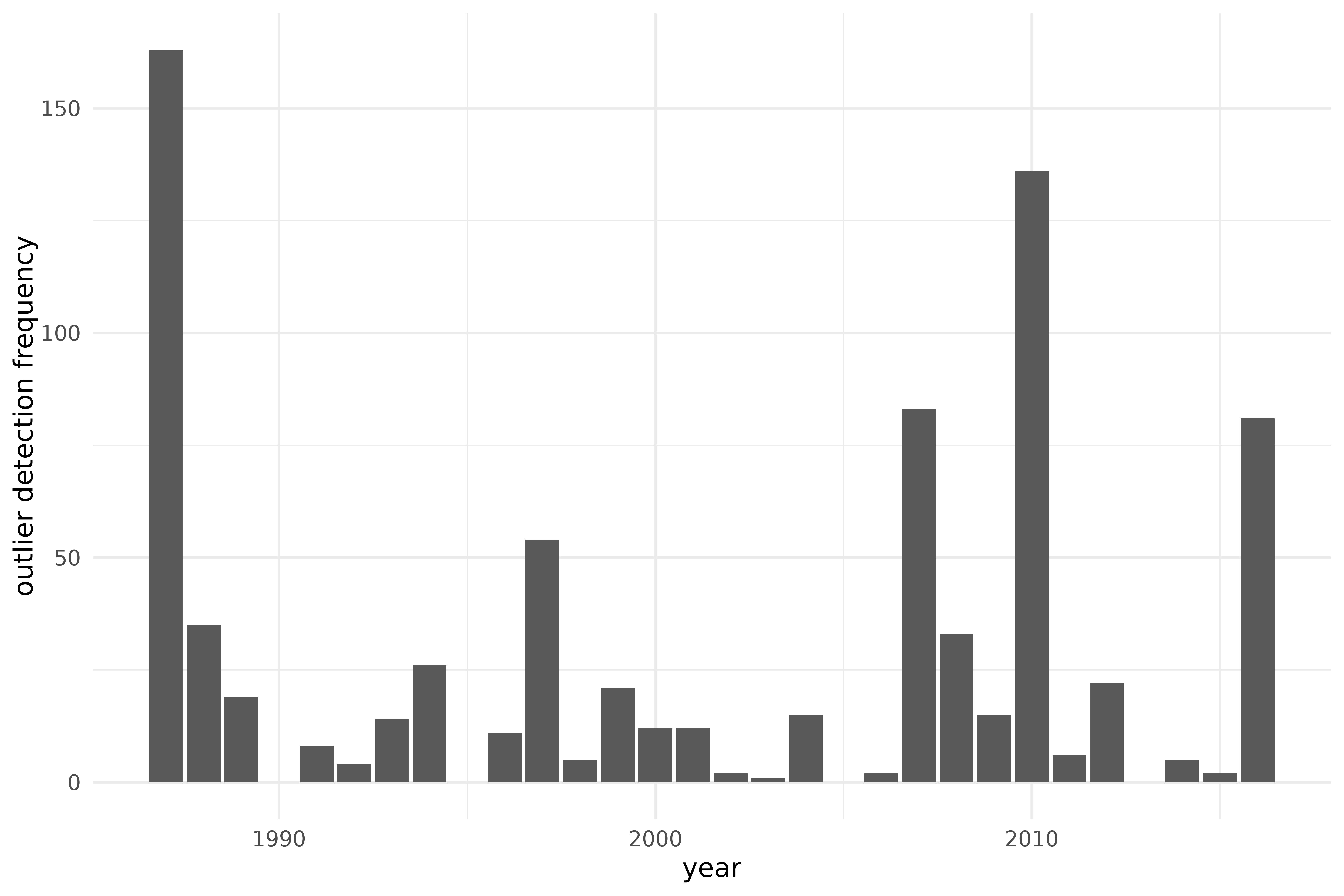 Outlier detection using ICS on the S3 climate region of Vietnam, during the years 1987-2016, over a grid of preprocessing parameters.