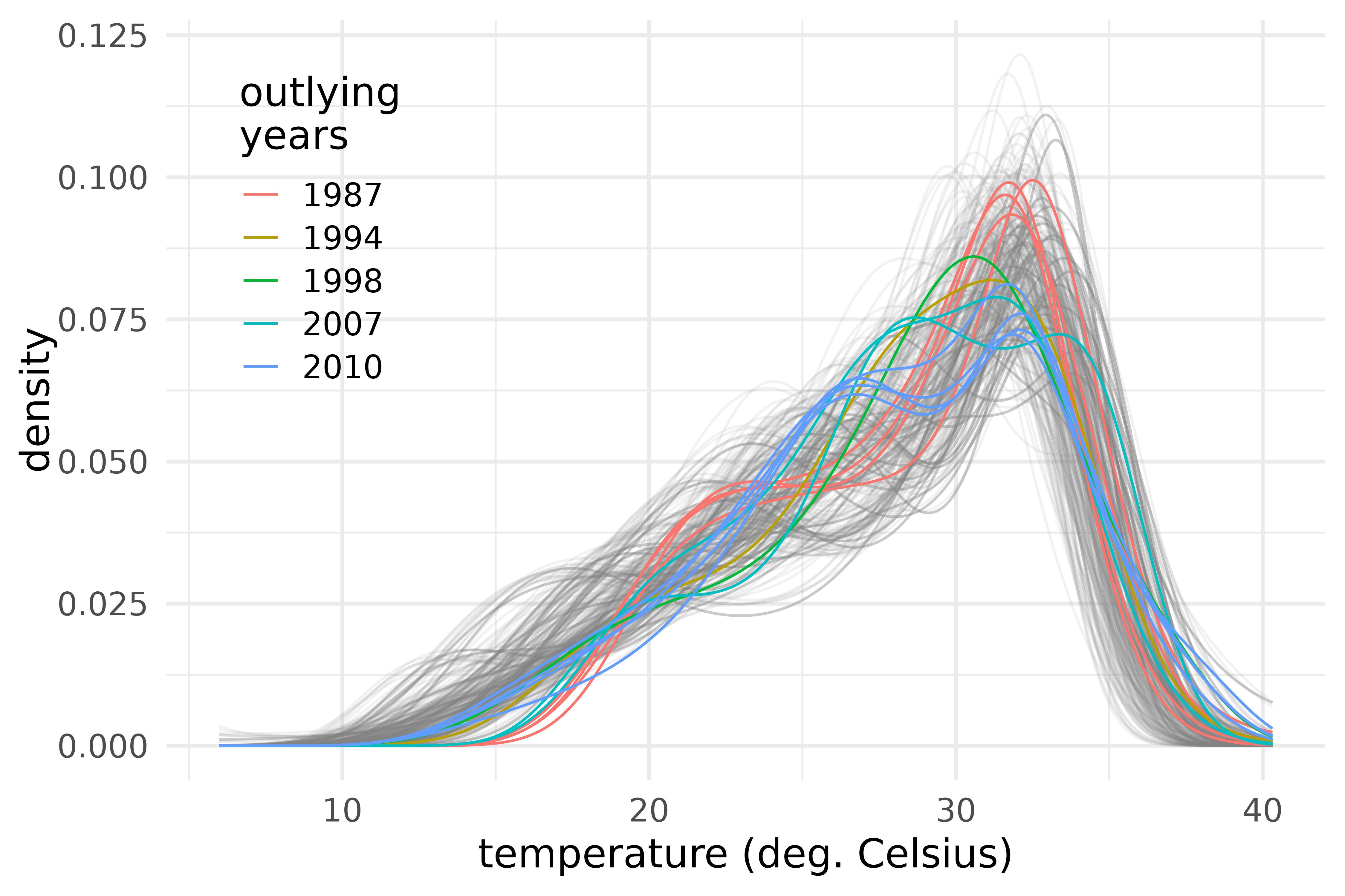 Outlying densities of maximum temperature in the provinces of the S3 climate region of Vietnam during the years 1987-2016.