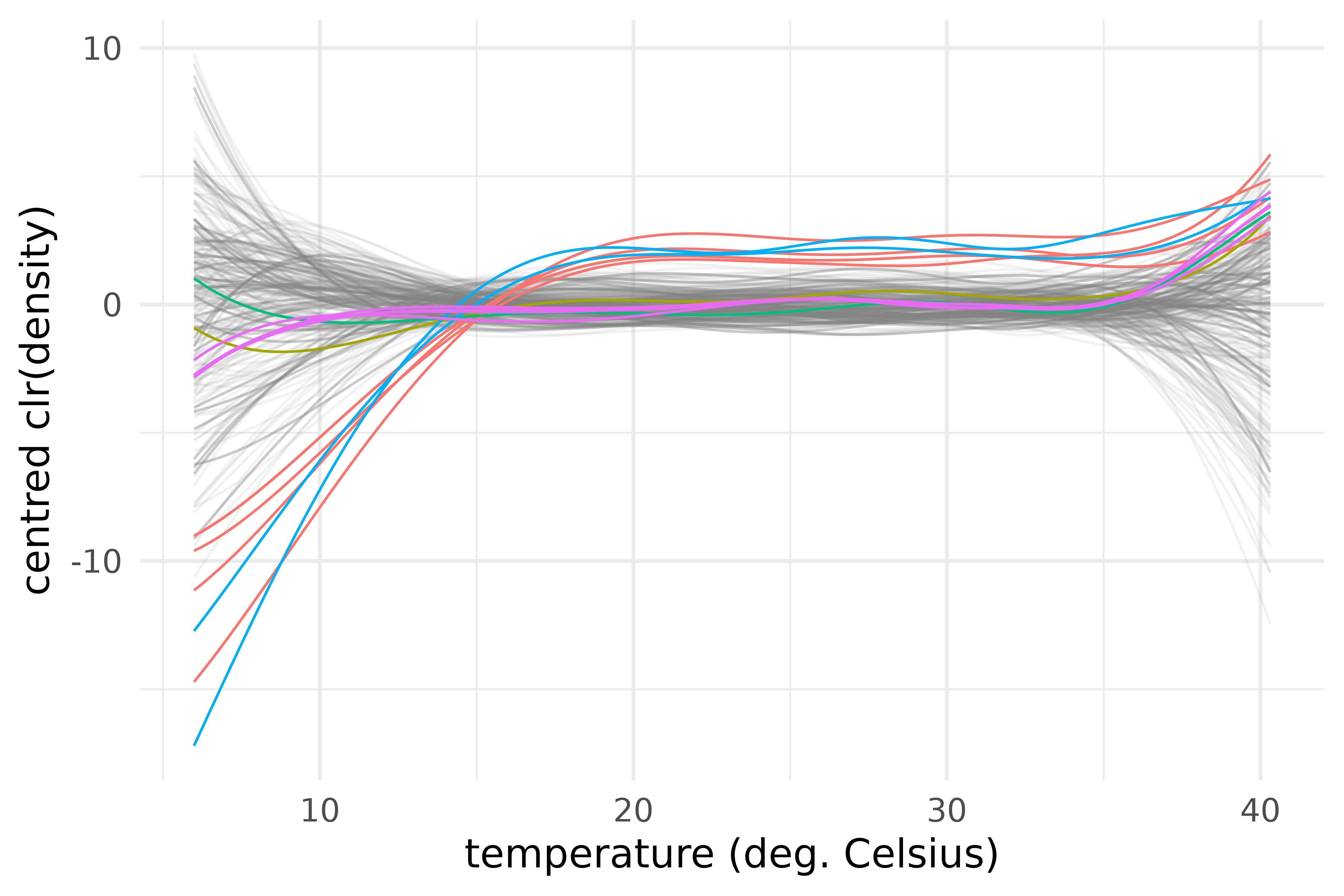 Centred log-ratio transforms of the outlying centred densities of maximum temperature in the provinces of the S3 climate region of Vietnam during the years 1987-2016.