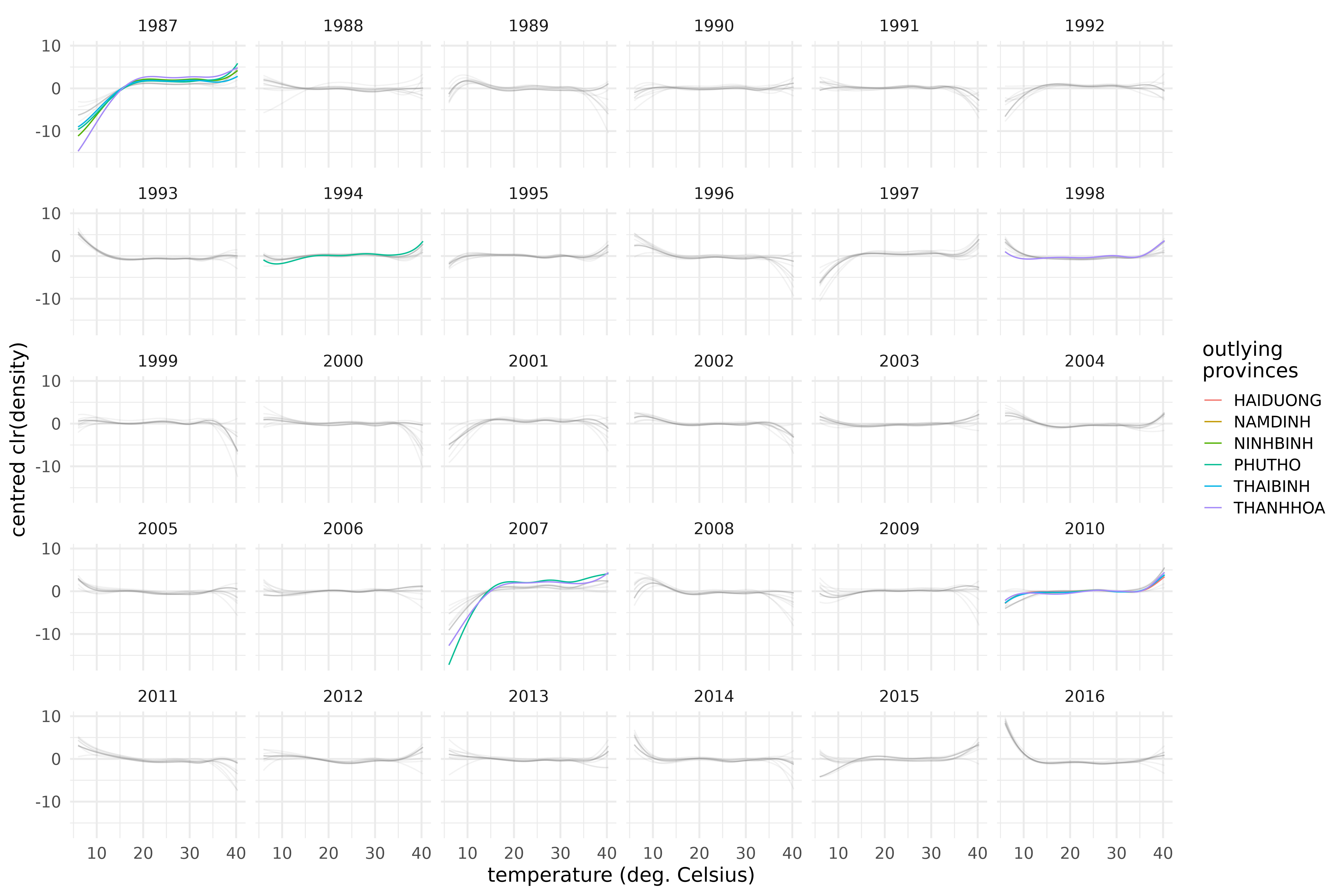 Centred log-ratio transforms of the outlying centred densities of maximum temperature in the provinces of the S3 climate region of Vietnam during the years 1987-2016.