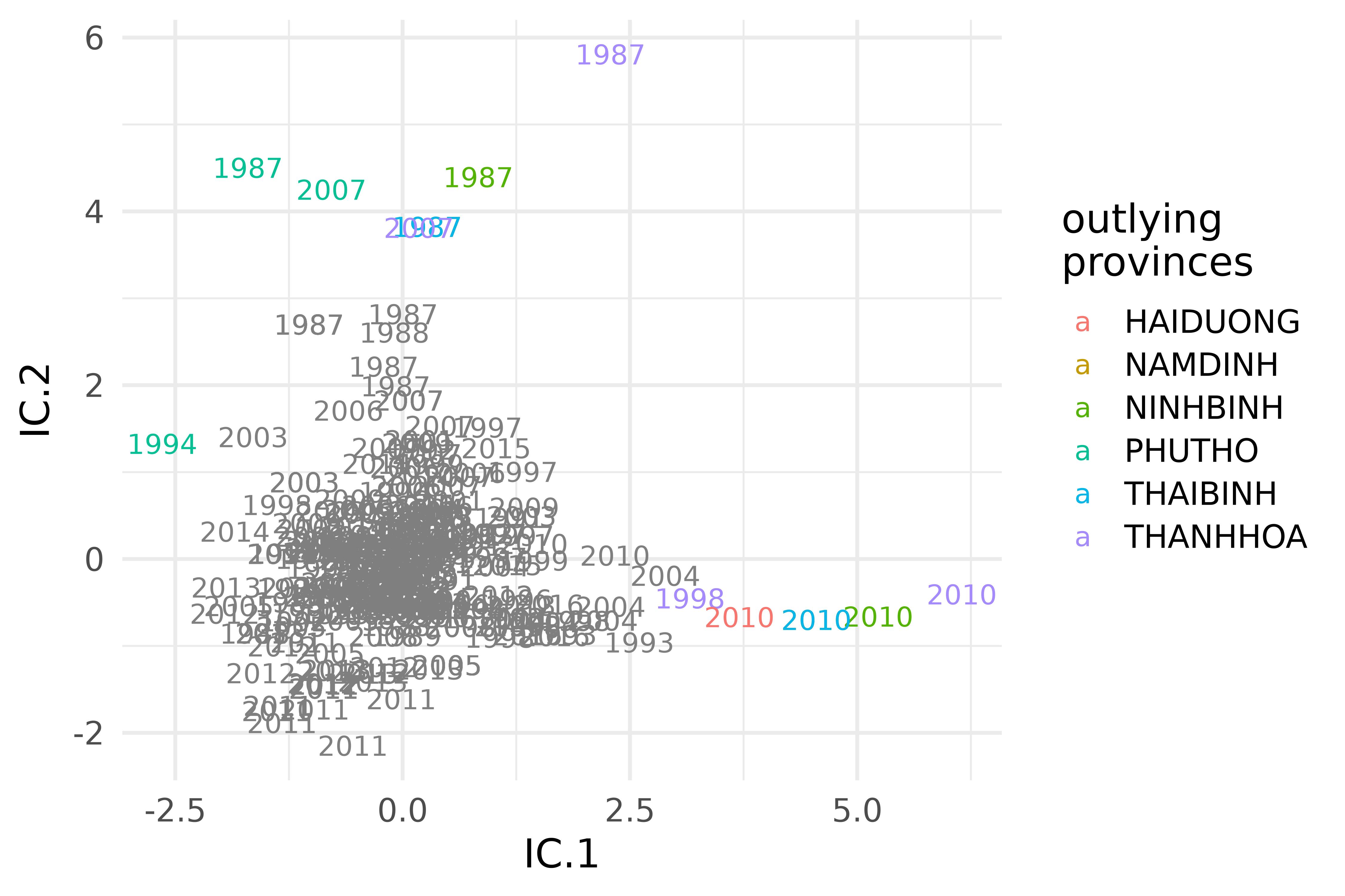 Selected invariant coordinates of the densities of maximum temperature in the provinces of the S3 climate region of Vietnam during the years 1987-2016.