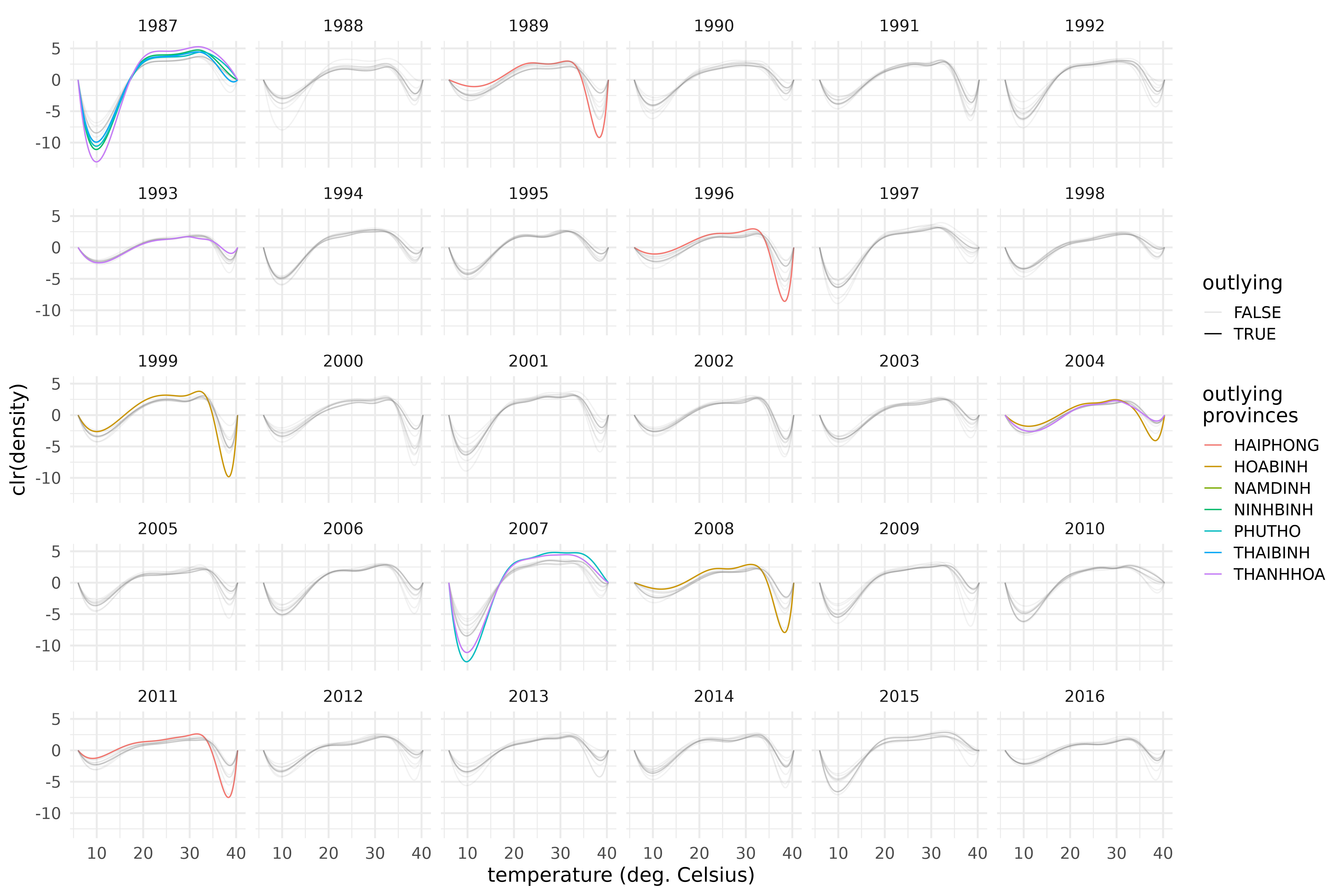 Outlier detection using ICS on the S3 climate region of Vietnam, with centred log-ratio transforms constrained to 0 on the boundaries.