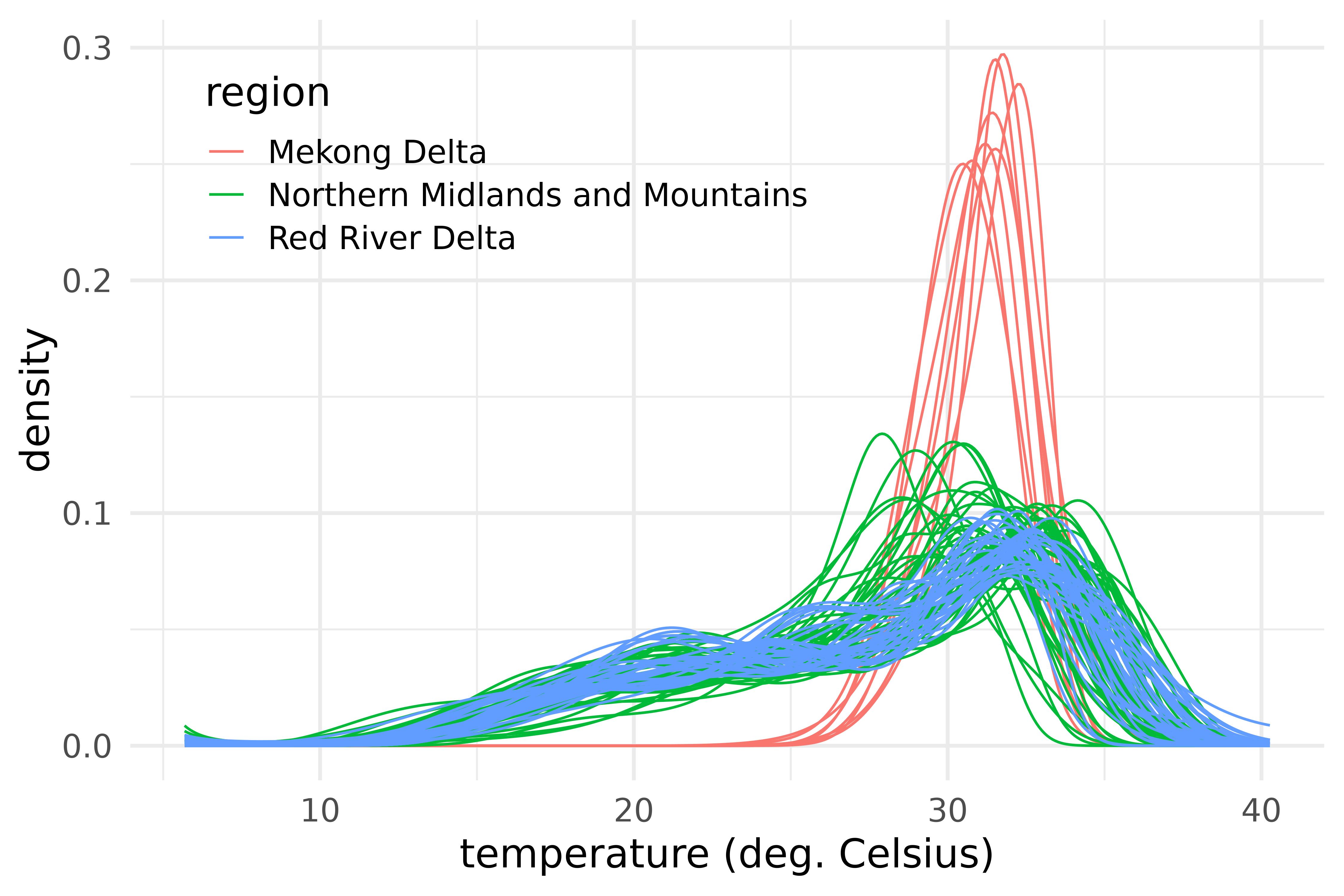 Densities of maximum temperature over 28 provinces of Vietnam and during the years 2013-2016, color-coded by region.