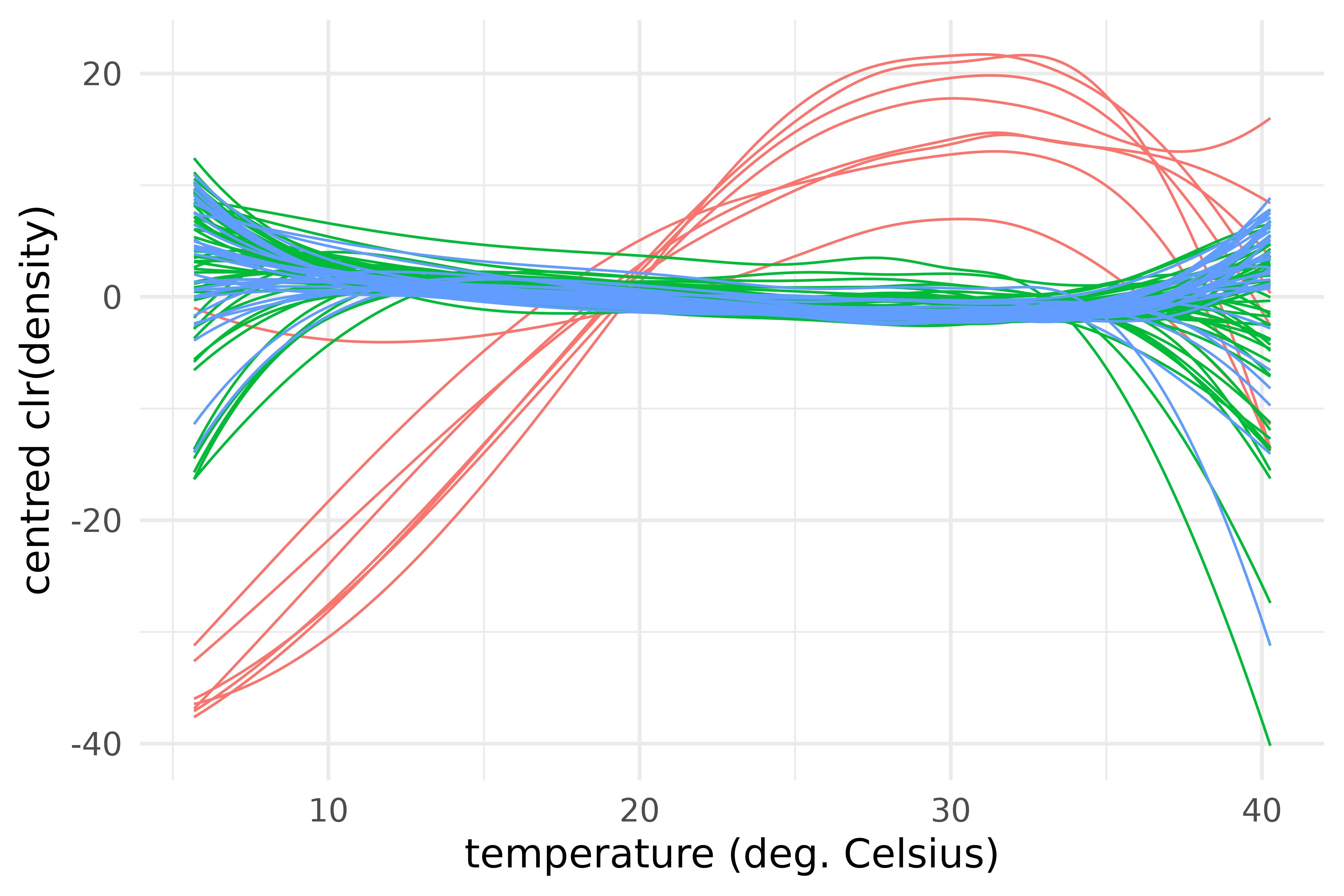 Centred log-ratio transforms of the centred densities of maximum temperature over 28 provinces of Vietnam and during the years 2013-2016, color-coded by region.