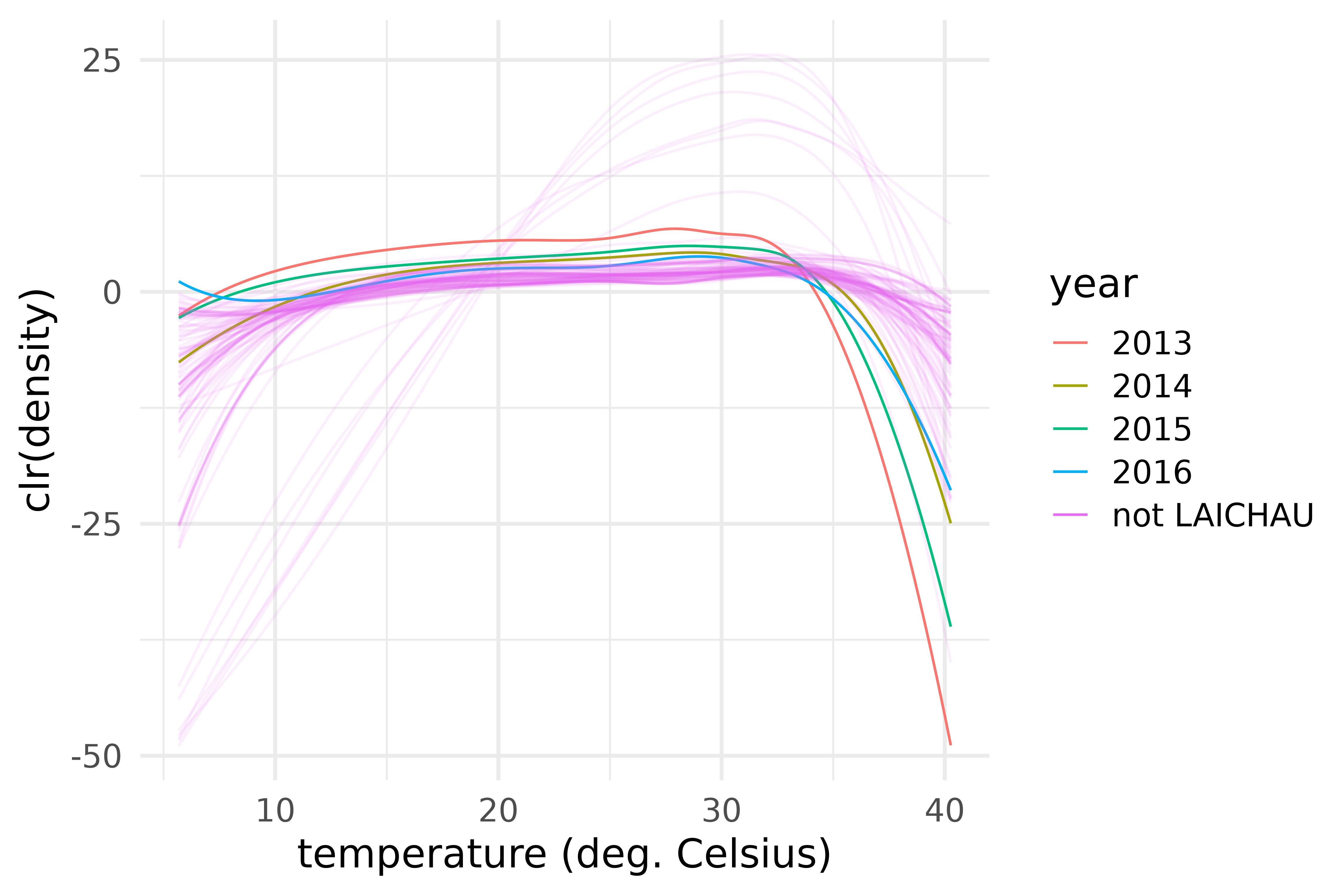 Centred log-ratio transforms of the densities of maximum temperature over 28 provinces of Vietnam and during the years 2013-2016. The case of LAICHAU.