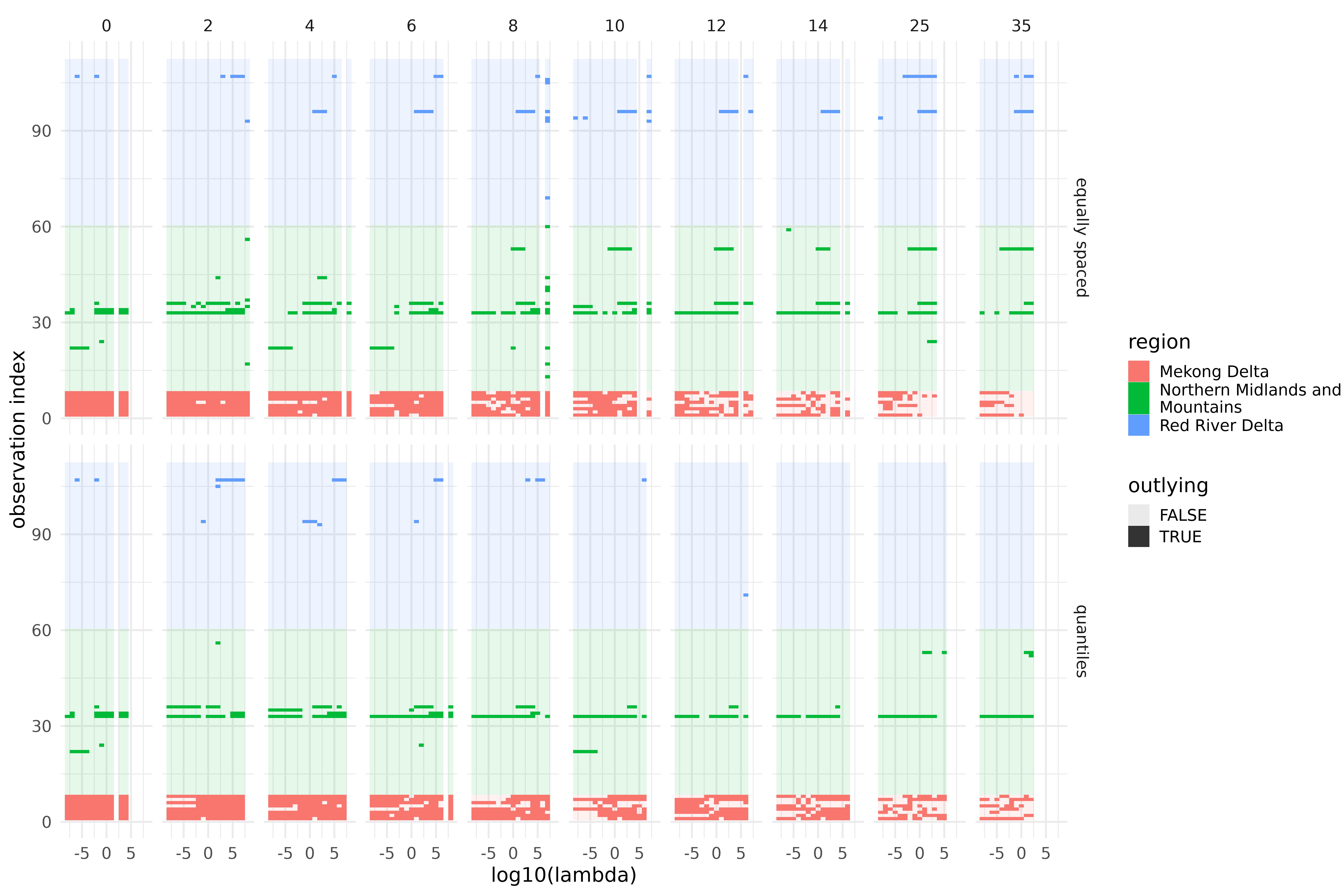Outlier detection using ICS on 28 provinces of Vietnam, during the years 2013-2016, over a grid of preprocessing parameters. Columns correspond to the number of inside knots (0-35).