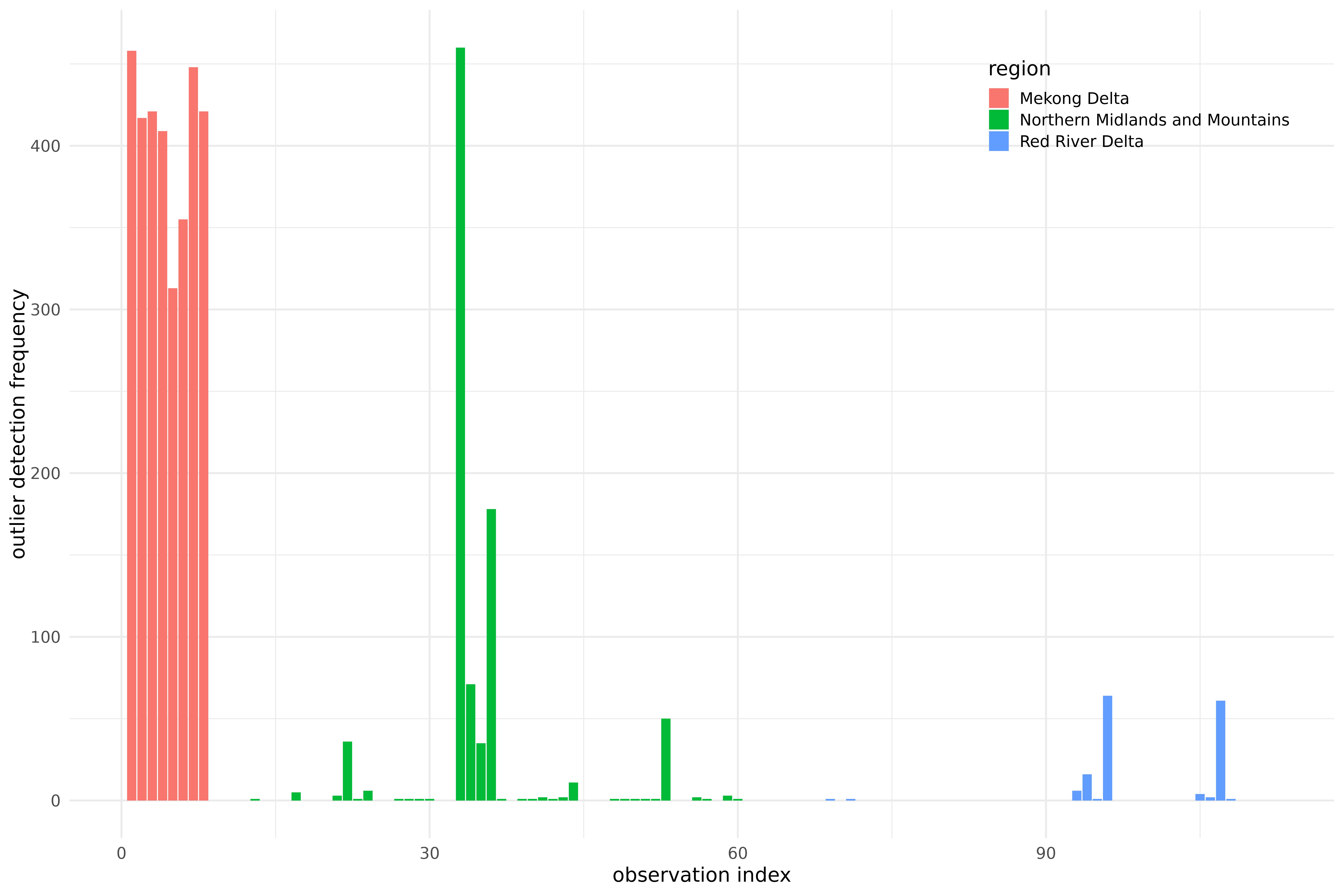 Summary of outlier detection using ICS on 28 provinces of Vietnam, during the years 2013-2016, over a grid of preprocessing parameters.