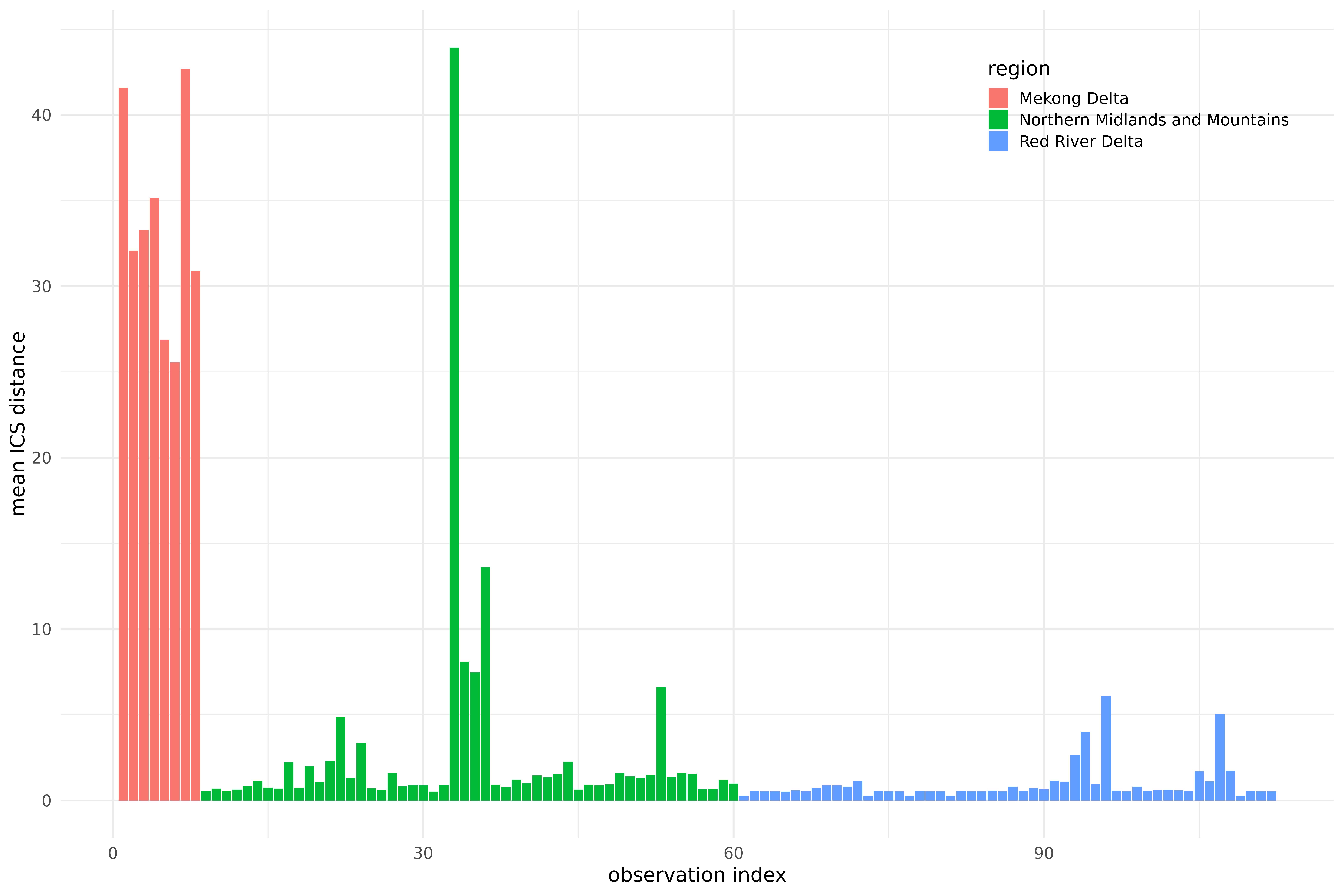 Summary of outlier detection using ICS on 28 provinces of Vietnam, during the years 2013-2016, over a grid of preprocessing parameters.