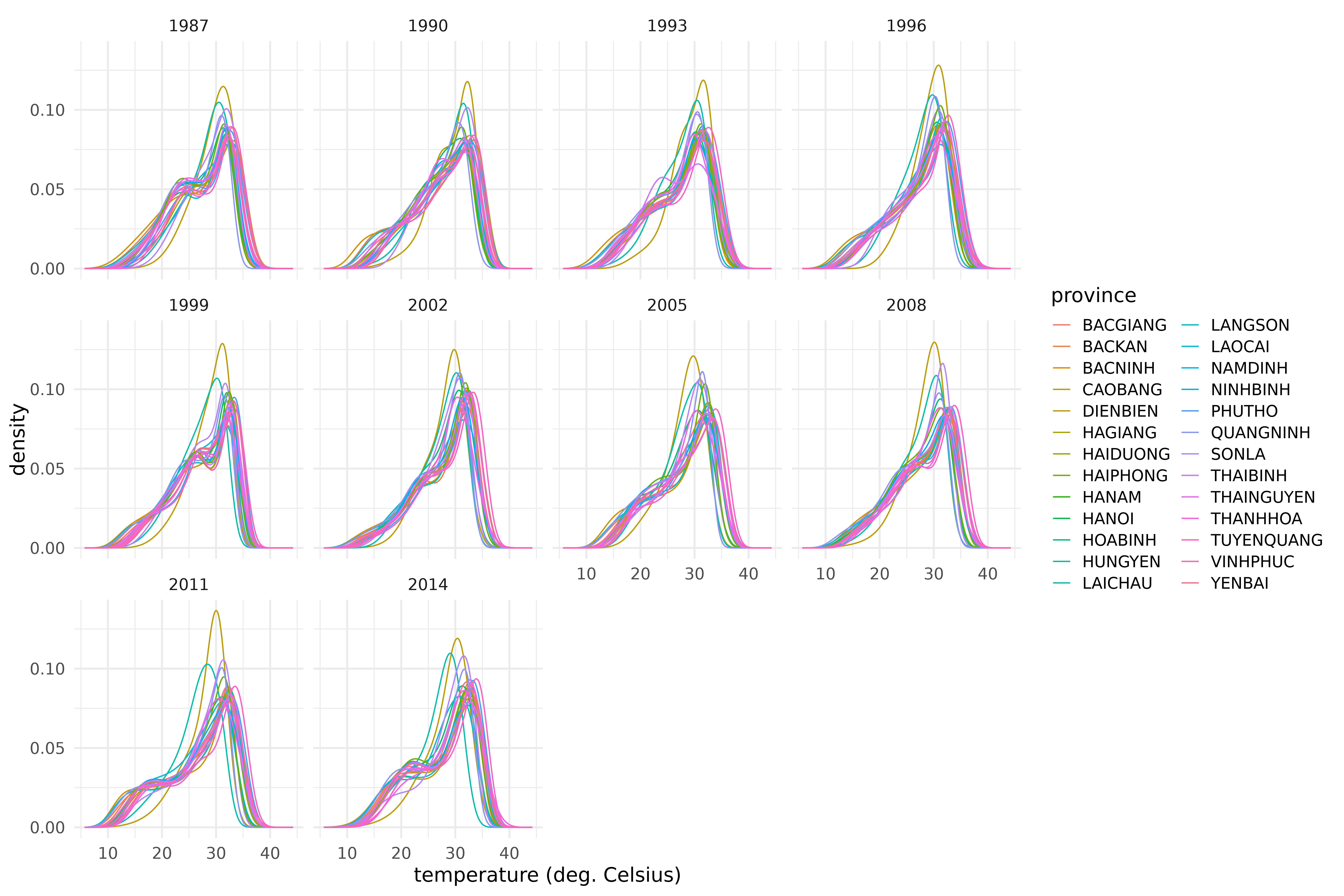Densities of maximum temperature in the two northern regions of Vietnam averaged over three-year periods.