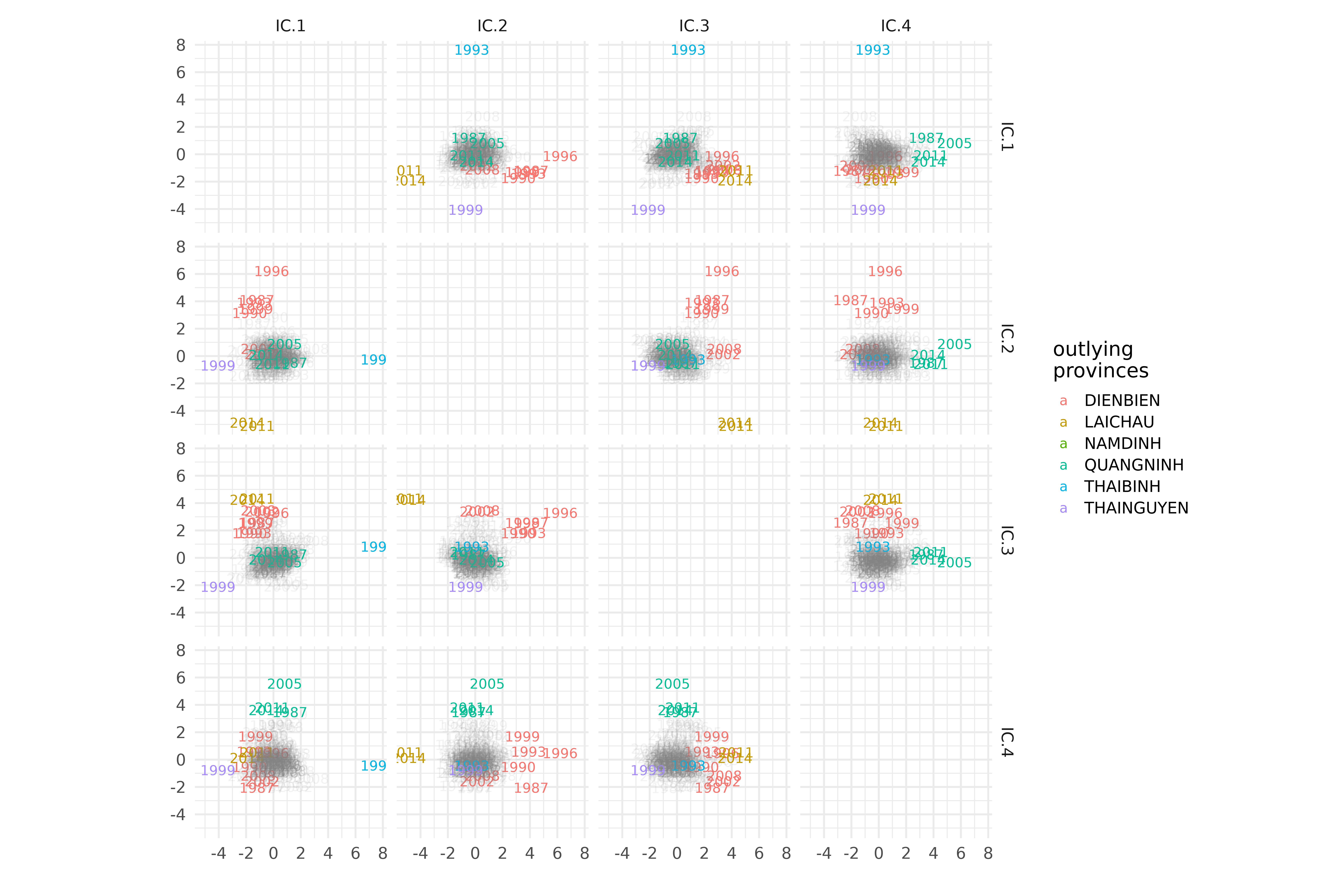 Selected invariant components of the densities of maximum temperature in the two northern regions of Vietnam averaged over three-year periods.