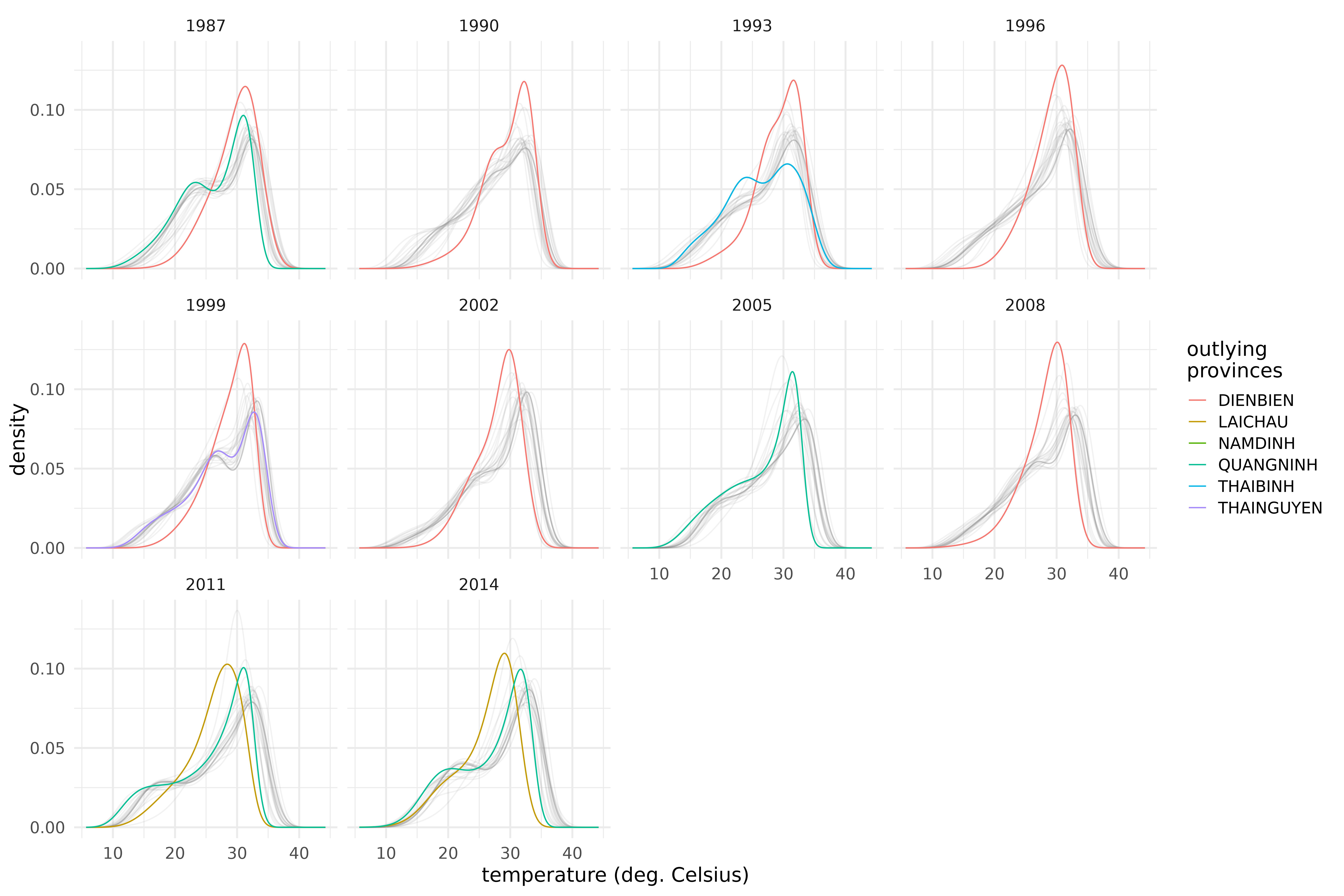 Outlying densities of maximum temperature in the two northern regions of Vietnam averaged over three-year periods.